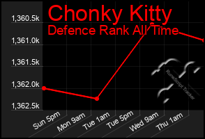 Total Graph of Chonky Kitty