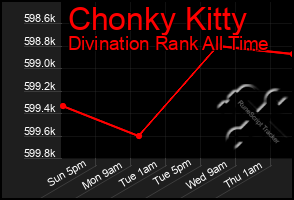 Total Graph of Chonky Kitty