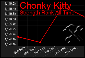 Total Graph of Chonky Kitty