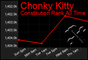 Total Graph of Chonky Kitty