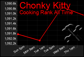 Total Graph of Chonky Kitty