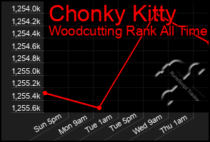 Total Graph of Chonky Kitty