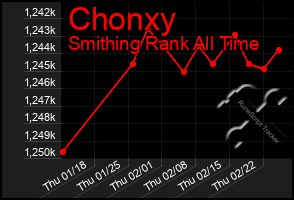 Total Graph of Chonxy