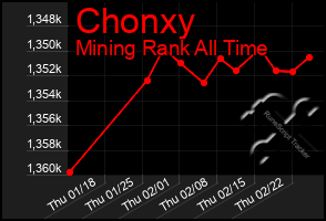 Total Graph of Chonxy