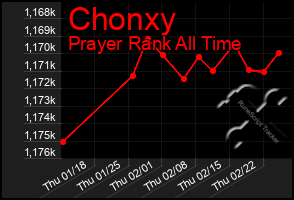 Total Graph of Chonxy