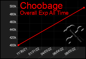 Total Graph of Choobage