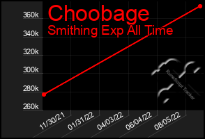 Total Graph of Choobage