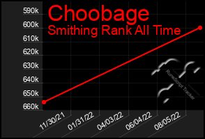 Total Graph of Choobage