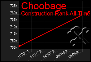 Total Graph of Choobage