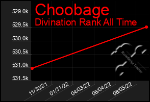 Total Graph of Choobage