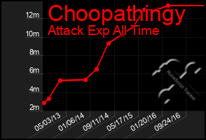 Total Graph of Choopathingy