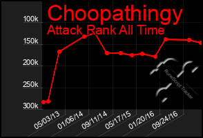 Total Graph of Choopathingy