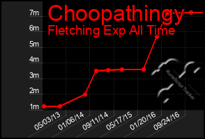 Total Graph of Choopathingy