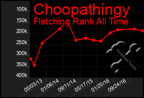 Total Graph of Choopathingy