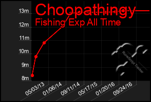 Total Graph of Choopathingy