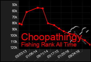 Total Graph of Choopathingy