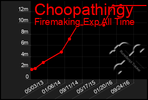 Total Graph of Choopathingy