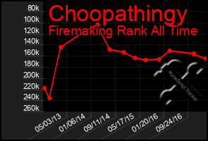 Total Graph of Choopathingy