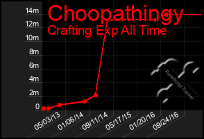 Total Graph of Choopathingy