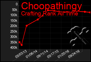 Total Graph of Choopathingy