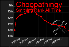 Total Graph of Choopathingy