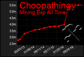 Total Graph of Choopathingy