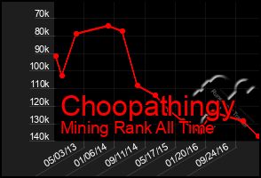 Total Graph of Choopathingy