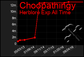 Total Graph of Choopathingy