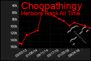 Total Graph of Choopathingy