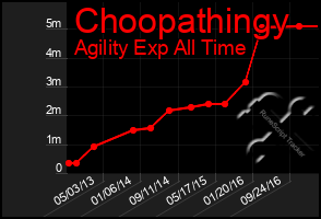 Total Graph of Choopathingy