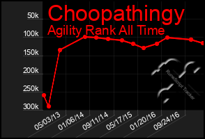 Total Graph of Choopathingy