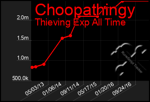 Total Graph of Choopathingy