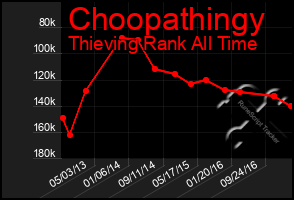 Total Graph of Choopathingy