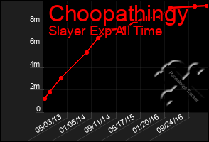 Total Graph of Choopathingy