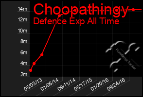 Total Graph of Choopathingy