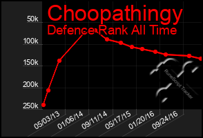 Total Graph of Choopathingy