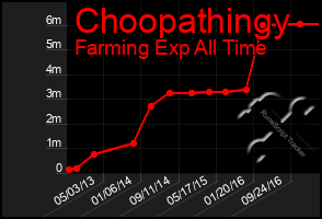 Total Graph of Choopathingy