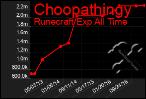 Total Graph of Choopathingy