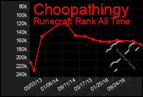 Total Graph of Choopathingy