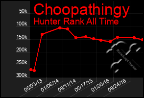 Total Graph of Choopathingy