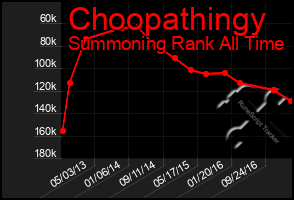 Total Graph of Choopathingy