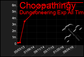 Total Graph of Choopathingy