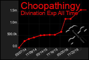 Total Graph of Choopathingy