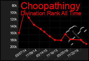 Total Graph of Choopathingy