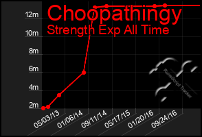 Total Graph of Choopathingy