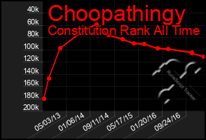 Total Graph of Choopathingy