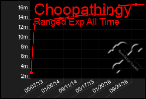 Total Graph of Choopathingy