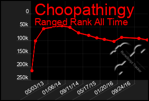 Total Graph of Choopathingy