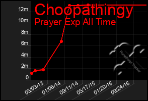 Total Graph of Choopathingy