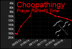 Total Graph of Choopathingy